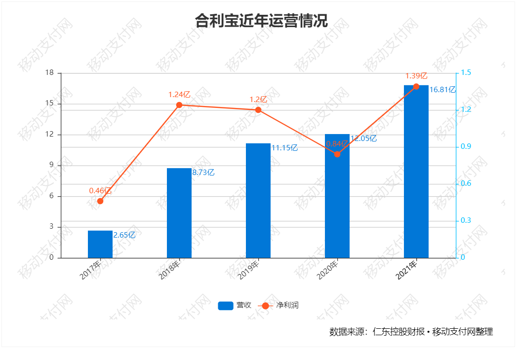 合利宝财报：营收增长近4成，净利润增长超6成(图4)