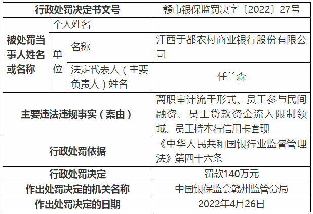 某银行因员工参与民间融资、信用卡套现等行为被重罚(图1)