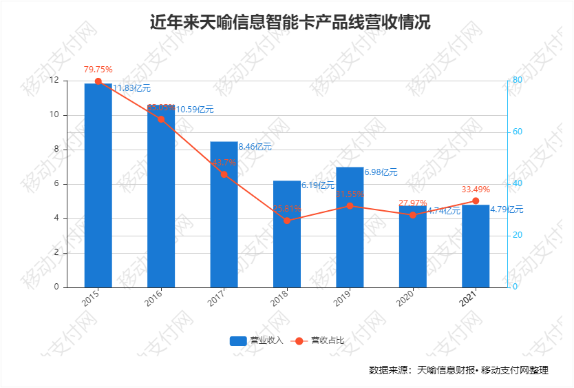 天喻信息财报：营收利润双降下，积极抢占数字人民币市场先机(图2)