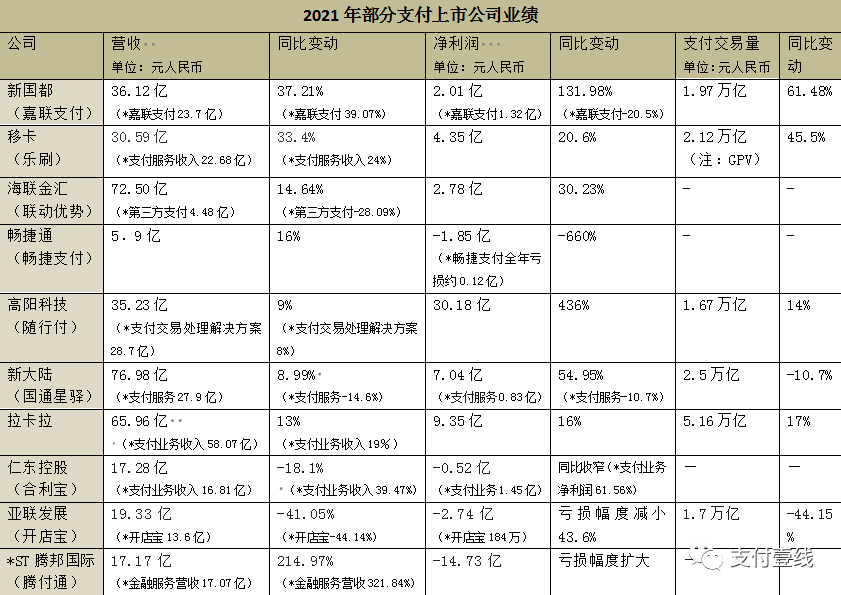 乐刷、随行付、拉卡拉等十家支付机构公布2021年业绩！多家母公司出现退市风险警示(图2)