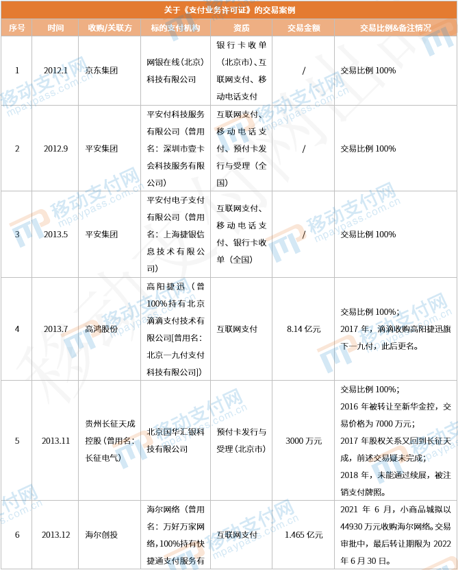 那些年被收购的支付牌照们，后来都还好吗？(图1)