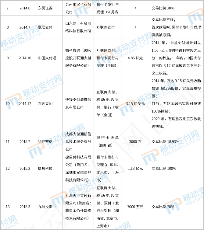 那些年被收购的支付牌照们，后来都还好吗？(图2)