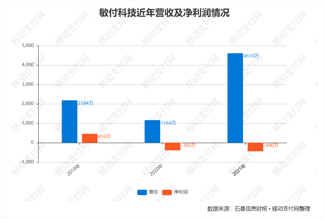 敏付科技财报：营收大涨近300%，但亏损仍扩大(图1)