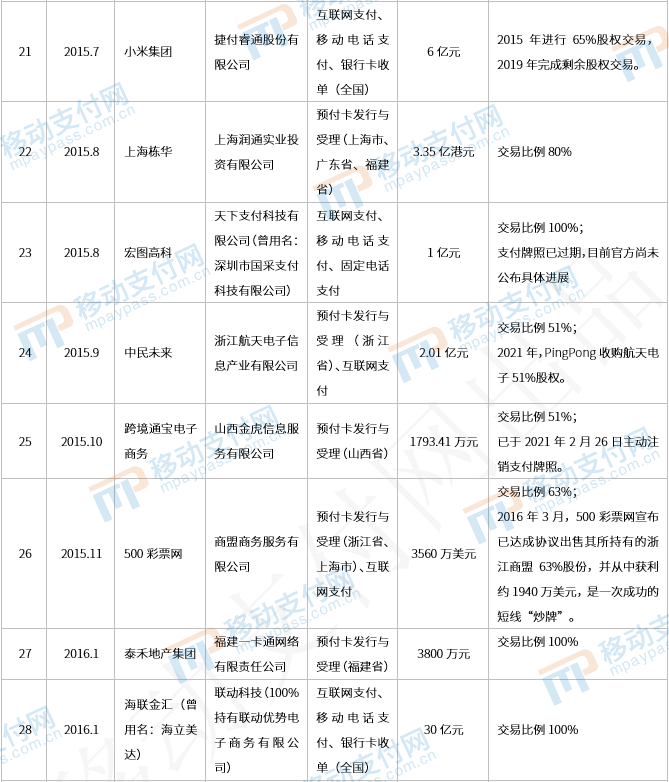 那些年被收购的支付牌照们，后来都还好吗？(图4)