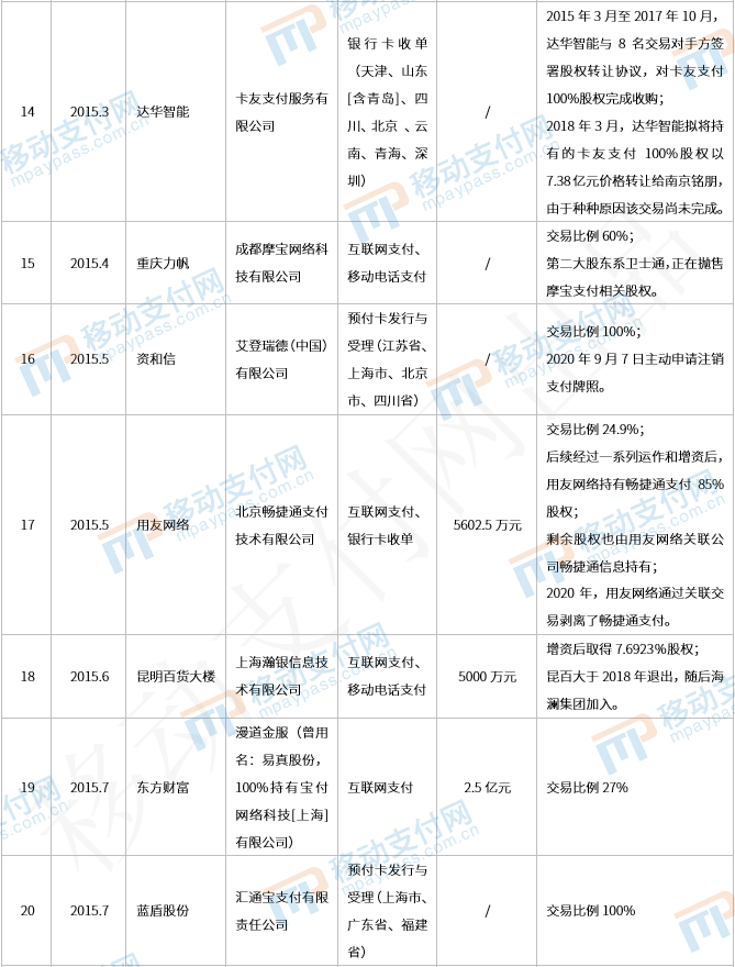 那些年被收购的支付牌照们，后来都还好吗？(图3)