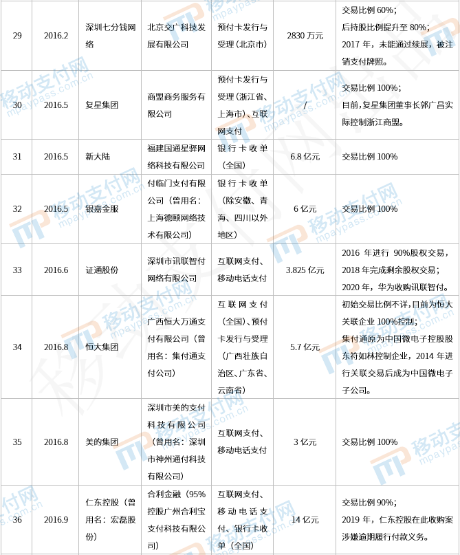 那些年被收购的支付牌照们，后来都还好吗？(图5)