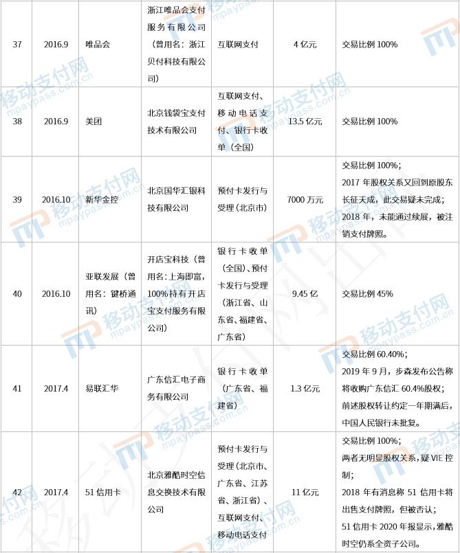 那些年被收购的支付牌照们，后来都还好吗？(图6)