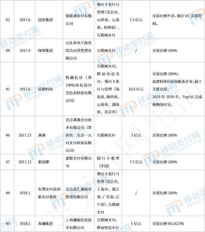 那些年被收购的支付牌照们，后来都还好吗？(图7)